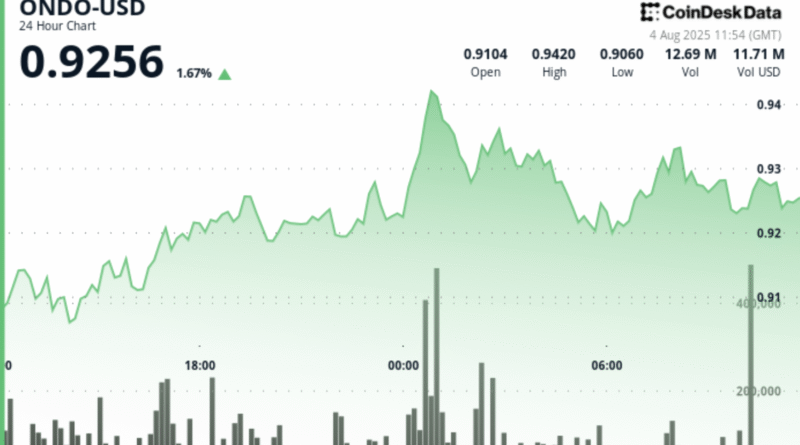 Ondo Finance had a blockbuster July. The analyst sees Ondo exploding higher in August.